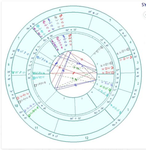 A Synastry chart is the comparison between the natal charts of