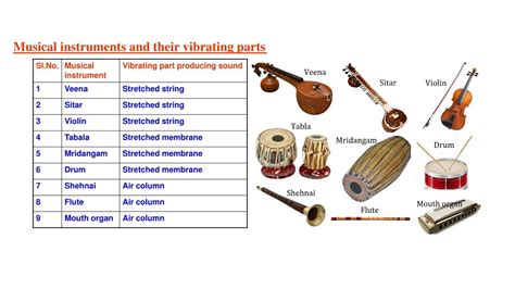 Sound Production by Vibrating Objects - Vibrating Bodies, …