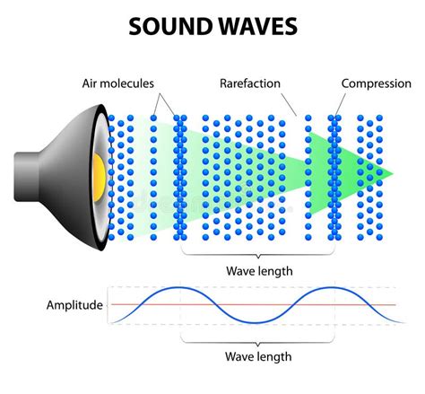 Sound Waves Moving Large Objects? - Physics Stack …