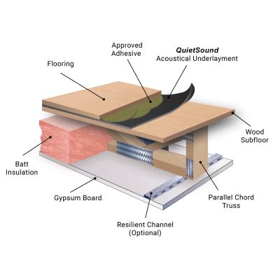 Sound deadening underlayment for hardwood floors. .  ...