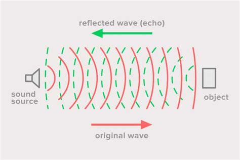 Sound-Reflecting Materials That Cause Echoes and …