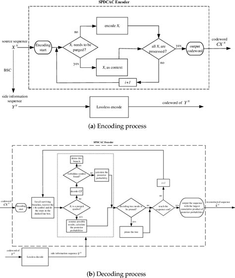 Source Symbol Purging-Based Distributed Conditional Arithmetic …