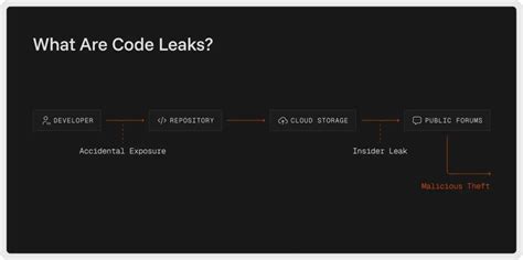 Source code leaks. .  ...