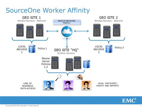 Sourceone - EMC SourceOne Archiving Solution. EMC launched a data archive solution SourceOne in 2009 as an upgrade to EMC’s then archiving solution EmailXtender. At a high level, EMC SourceOne is a product family providing archiving solution with a focus on meeting compliance and eDiscovery needs. SourceOne offers email archiving solution …