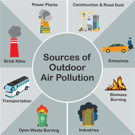 Sources of air pollutants - Outdoor air pollution