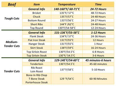 Sous Vide Temperature Time Chart FriendsEAT