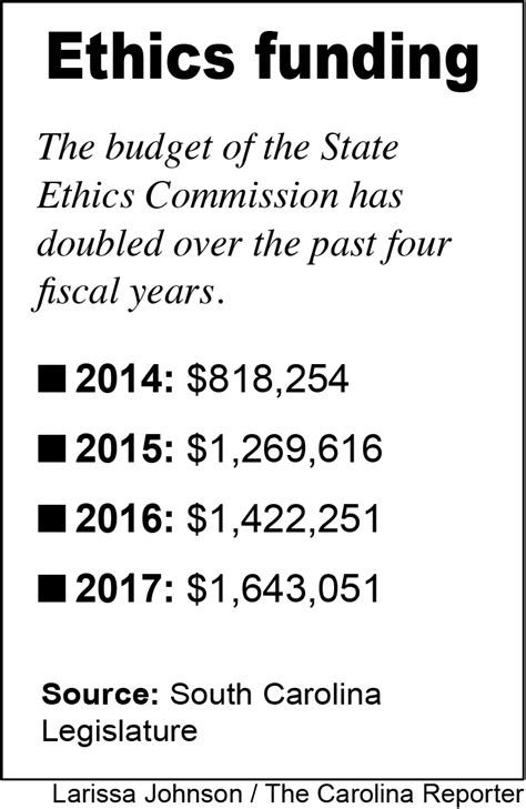 South Carolina State Ethics Commission Salaries