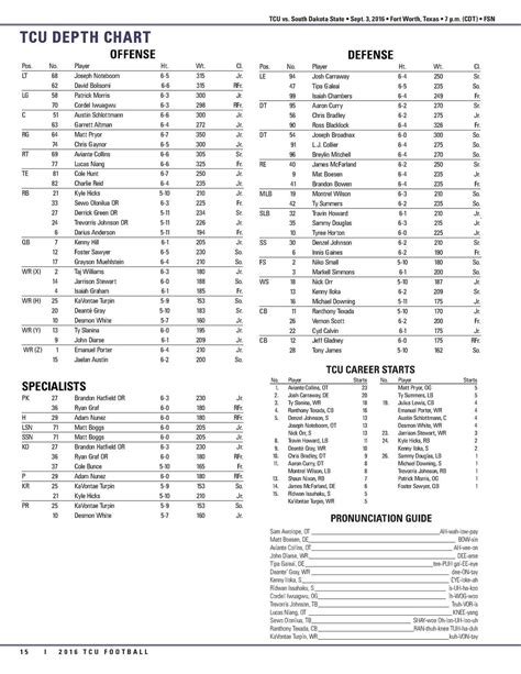South Dakota Depth Chart