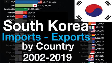 South Korea Imports of Electric Home Appliances - Exports of