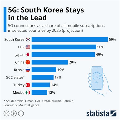 South Koreans get 5G service in