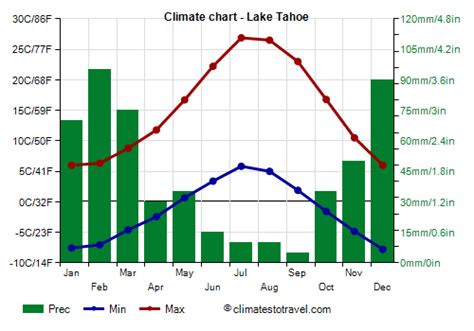 South Lake Tahoe, CA weather in May: average temperature