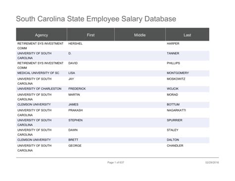 South carolina state salary database. We have 52,105 South Carolina state salaries in our database. Average SC state employee salary is $71,039 and median salary is $63,726. Look up state South Carolina State Salaries by name or employer, using form below. For example, search for teacher salaries in Charleston by school name or teacher name. Share. 