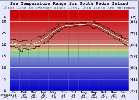 South padre island water temperature. 86.7 °F Surf Forecast in Padre Island for today Another important indicators for a comfortable holiday on the beach are the presence and height of the waves, as well as the speed and direction of the wind. Please find below data on the swell size for Padre Island. 