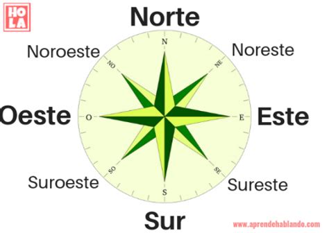Lists of Spanish Words for Directions of the Compass. The primary points of the compass include: norte — north. este (or, less commonly, oriente) — east. sur — south. oeste (or, less commonly, occidente )— west. As in English, the directions can be combined to indicate intermediate points: nornoreste — north-northeast. noreste .... 