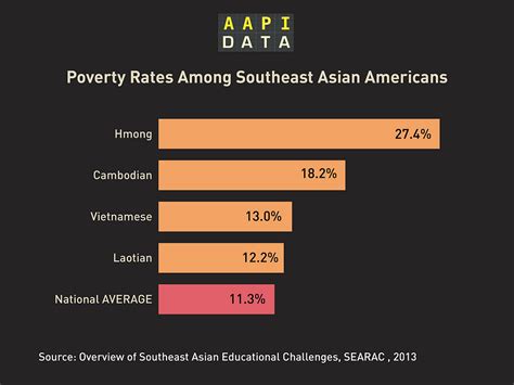 Southeast Asian American Achievement Gaps Through Many …