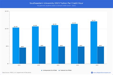 Southeastern University Tuition & Cost - CollegeSimply