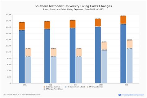 Southern methodist university tuition per semester.  The Living costs b...