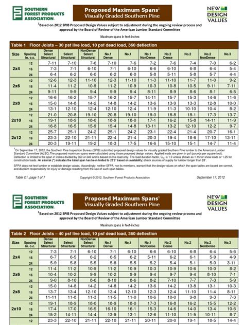 Southern yellow pine span chart. Southern Pine lumber sizes for No.1, No.2 and No.3 grades are shown in regular ... glued laminated timber, but only simple-span Southern Pine lumber beams. • Deflection is limited to /180 for total load and /240 for live load. ... Table 15 - 30 psf Ground Snow Load **, 10 psf Dead Load, 1.15 Load Duration Factor 