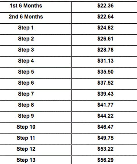 Southwest airlines flight attendant pay. According to a Southwest Airlines flight attendant who posted on Reddit, the pay is good. She mentioned getting $22.36 per hour when she was in training, and when comparing flight attendants with ... 