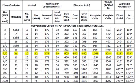 Southwire ampacity chart. Ground Wire Size Table. Rating or Setting of Automatic Overcurrent Device in Circuit Ahead of Equipment, Conduit, etc. Not Exceeding (Amperes) Note: View wire size charts from the list below. Maximum Allowable Ampacities for Conductors in Raceway, Cable or Earth (30°C) Maximum Allowable Ampacities for Conductors in Free Air (30°C) Maximum ... 