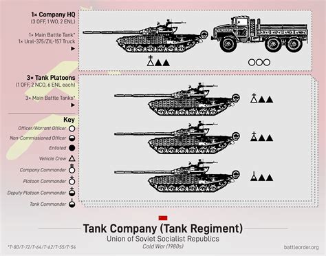 Soviet Tank Company (1980s) - Battle Order