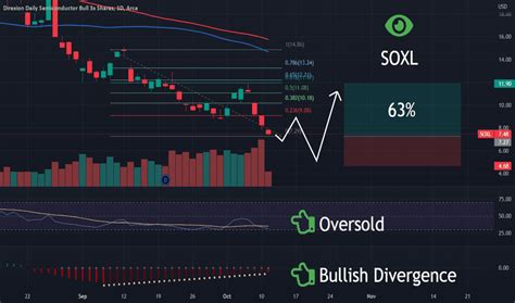 Feb 3, 2021 · About SOXL. The Direxion Daily Semiconductor Bull 3x Shares (SOXL) is an exchange-traded fund that is based on the ICE Semiconductor index. The fund provides 3x daily exposure to a modified market-cap-weighted index of 30 US-listed semiconductor companies. SOXL was launched on Mar 11, 2010 and is issued by Direxion. . 