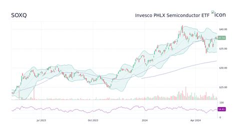 Also Read: 10 Best Semiconductor Stocks To Buy For The AI Boom. ... SOXQ) 5-Year Performance as of August 31: 14.76%. Since its inception in June 2021, Invesco PHLX Semiconductor ETF (NASDAQ:SOXQ ...