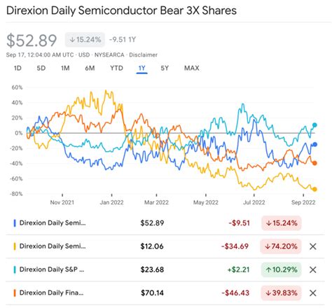 SOXS Stock Fund Price and Chart — AMEX:SOXS — TradingView. 3.59 U