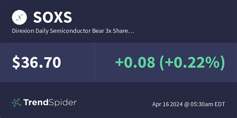 $Direxion Daily Semiconductor Bear 3x Shares ETF(SOXS.US)$ 22.50 picked up a flying knife, likes to go against the wind Facepalm. Translated. 8. 只补不 .... 