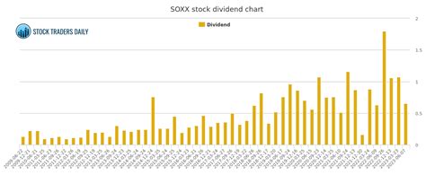 Soxx dividend. On 10/15/2010 SOXX began to track the PHLX Semiconductor Sector Index. Historical index data prior to 10/15/2010 is for the S&P North American Technology-Semiconductors … 