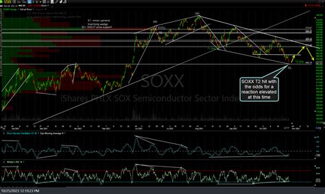 SOXL. SOXS. The Direxion Daily Semiconductor Bull and Bear 3X 