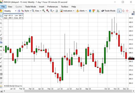 Soybean Bar Chart