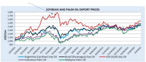 Soybean Oil P Sep