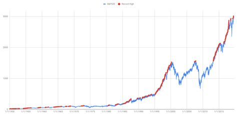 Sp 500 all time high. Things To Know About Sp 500 all time high. 