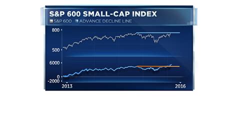 The S&P SmallCap 600 index tracks 600 small cap US stocks.