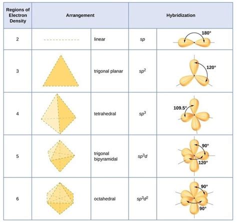 Sp2 geometry.  This geometric configuration emerges from the combination of one s orb...