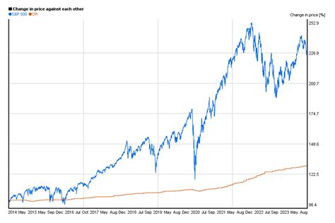 Sp500 10 year chart. Things To Know About Sp500 10 year chart. 