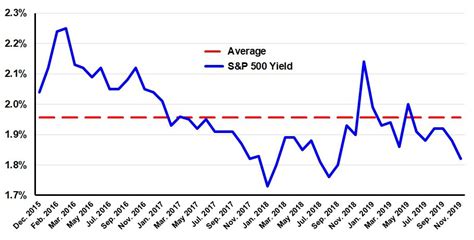 S&P 500 Dividend Yield vs. 10-Year Treasury Yield since