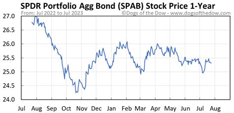 Spab stock. Lance W Lord is the Director of SPDR Portfolio Aggregate Bond ETF and owns about 50,000 shares of SPDR Portfolio Aggregate Bond ETF (SPAB) stock worth over $1 Million. Details can be seen in Lance W Lord's Latest Holdings Summary section. Disclaimer: The insider information is derived from SEC filings. 