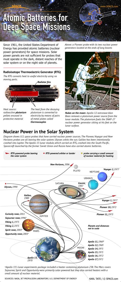 Space Nuclear Mission History Department of Energy