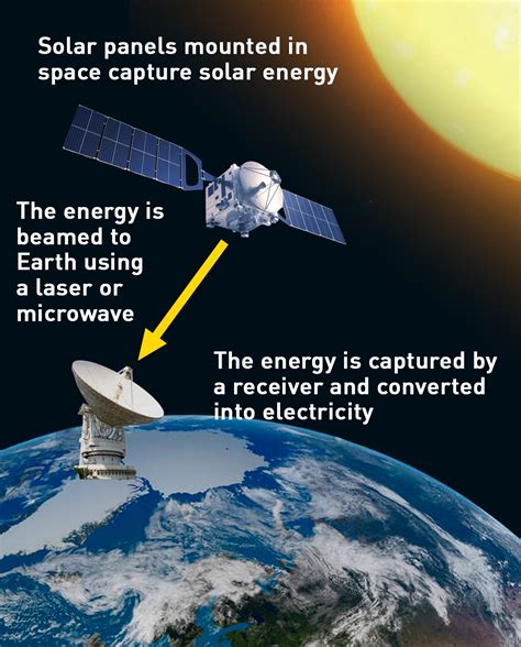 Space based solar power. Things To Know About Space based solar power. 