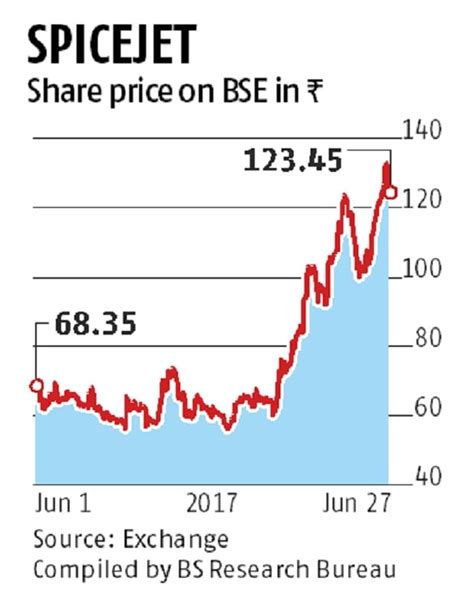 Space jet share price. Things To Know About Space jet share price. 