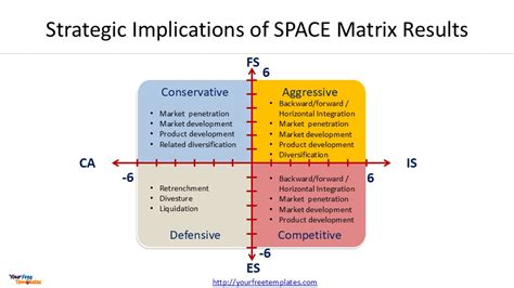 Space matrix template.  The Strategic Position and Action Evaluation (SPACE) Matrix, another im...