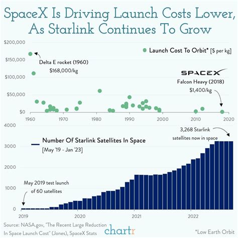 Tim Fernholz. Published January 13, 2023. SpaceX is 