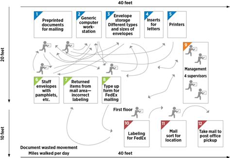 Spaghetti Diagram Asq Diagram Spaghetti Lean Six Sigma