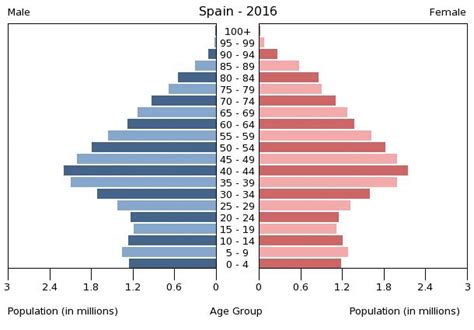 Spain: Catalan population by age 2024 Statista