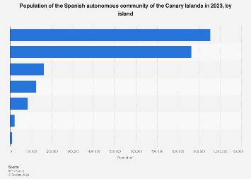 Spain: population of the Canary Islands by island 2024 Statista