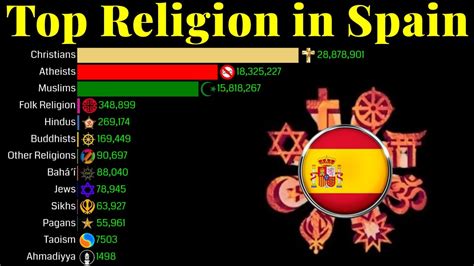 Spain Religion Statistics