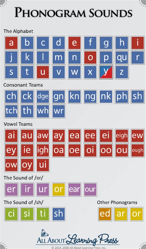 Spalding Phonogram Chart with example words Phonics, Phonics chart