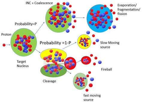 Spallation Models - Nucleus